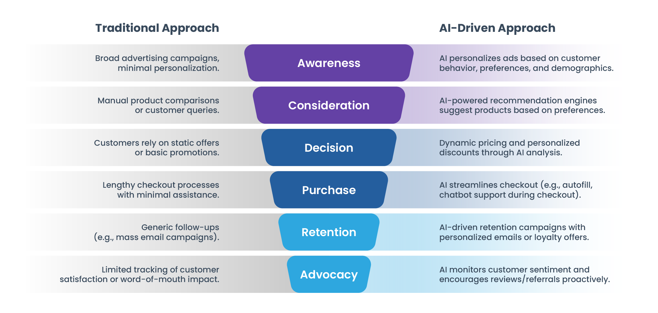 Customer Journey