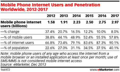 Mobile Phone Internet Users and Penetration Worldwide