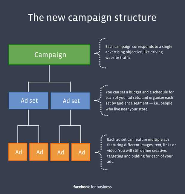 Facebooks new ad campaign structure